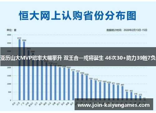 亚历山大MVP赔率大幅攀升 双王合一或将诞生 46次30+助力39胜7负